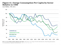 Fig 41 Energy Consumption Per Capita by Sector