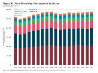 Fig 43 Total Electricity Consumption by Sector