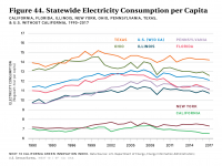 Fig 44 Statewide Electricity Consumption per Capita