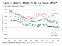 Fig 45 Statewide Electricity Bill as Percent of GDP