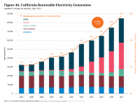 Fig 46 California Renewable Electricity Generation
