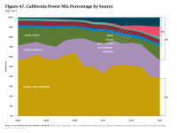 Fig 47 California Power Mix