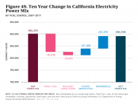 Fig 49 10-Year Change in California Power Mix