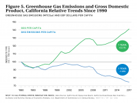 Fig 5 GHG Emissions and GDP