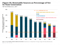 Fig 50 Renewable Sources as a Percent of Net In-State Generation