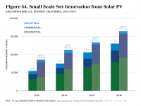 Fig 54 Small-Scale Net Generation from Solar PV