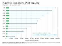 Fig 55 Cumulative Wind Capacity
