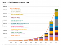 Fig 57 California CCAs Annual Load