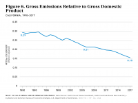 Fig 6 Emissions Relative to GDP