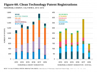 Fig 60 Clean Tech Patents - Renewable Energy