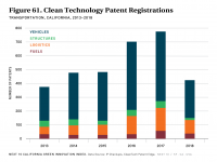 Fig 61 Clean Tech Patents - Transportation