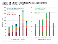 Fig 62 California Clean Tech Patents - Vehicles & Logistics