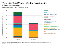 Fig 63 Clean Tech VC Investment in California and U.S.