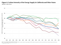 Fig 9 Carbon Intensity of Energy Supply