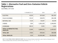 Table 1 Alternative Fuel and ZEV Registrations in California