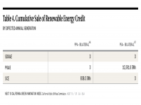 Table 4 Sale of Renewable Energy Credits in California