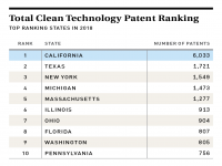 Total U.S. CleanTech Patent Ranking