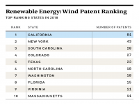 Wind Patent Ranking