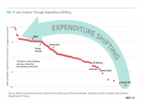 Fig 17 Job Creation Through Expenditure Shifting