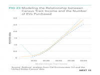 Fig 23 Modeling the Relationship between Census Tract Income and the Number of EVs Purchased