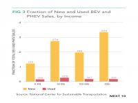 Fig 3 Fraction of New and Used BEV and PHEV Sales by Income