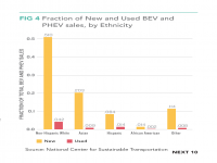 Fig 4 Fraction of New and Used BEV and PHEV Sales by Ethnicity