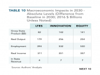 Table 10 Macroeconomic Impacts in 2030 - Absolute Level