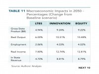 Table 11 Macroeconomic Impacts in 2050 - Percentage