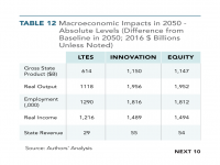 Table 12 Macroeconomic Impacts in 2050 - Absolute Level