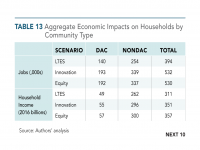 Table 13 Aggregate Economic Impacts on Households by Community Type