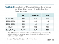 Table 2 Number of Months Spent Searching Purchase of Vehicles by Past Income