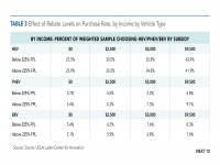 Table 3 Effect of Rebate Levels on Purchase Rate by Income & Vehicle Type