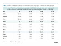 Table 4 Effect of Rebate Levels on Vehicle Purchase Rate