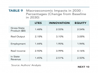 Table 9 Macroeconomic Impacts in 2030 - Percentage