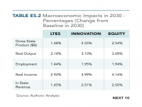 Table ES.2 Macroeconomic Impacts in 2030