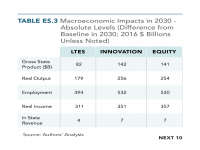 Table ES.3 Macroeconomic Impacts in 2030 — Absolute Levels