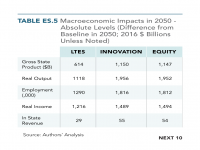 Table ES.5 Macroeconomic Impacts in 2050 — Absolute Levels