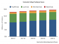 Community College Funding by Source