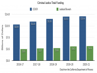 Criminal Justice Total Funding