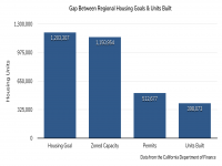 Gap Between Housing Goals and Units Built