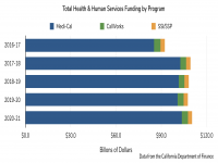 Health & Human Services Total Funding by Program