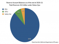 Reserve Balances as of end of 2020-21