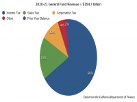 2020-21 General Fund Revenue