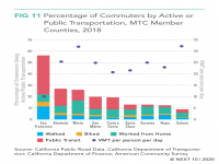 Percentage of Commuters by Active or Public transportation, MTC Member Counties