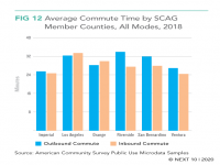 Average Commute Time by SCAG Member Counties, All Modes
