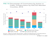 Percentage of Commuters by Active or Public transportation, SACOG Member Counties