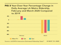 Year-Over-Year Percentage Change in Daily Average LA Metro Ridership