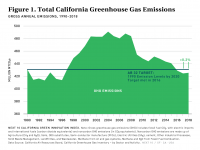 Fig. 1 Total CA GHG Emissions