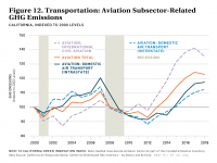 Fig 12 Transportation Aviation Subsector-Related GHG Emissions