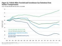 Fig 22 VMT and GHG Emissions from Surface Transportation